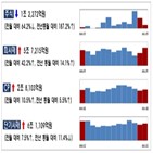 발행,전월,증가,회사채,규모,지난달