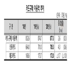 이용액,작년,증가,카드대출,기준,전년,증가율