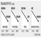 상장,SK바이오사이언스,장외,주가,직후,기록