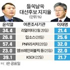 조사,지지율,총장,여론조사,포인트,대상