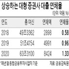 연체율,증권사,작년,상승,고정,원리금