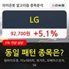 기관,LG,순매매량