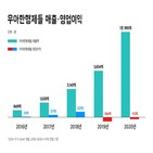 우아한형제들,매출,지난해,자영업자,기록