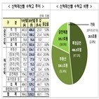 신탁,부동산신탁사,감소,수탁액,보수,은행