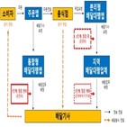 배달대행업체,지역,배달기사,계약서