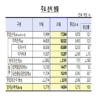 저축은행,대출,포인트,작년,증가,가계대출,위주