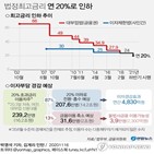 계약,최고금리,인하,대출,이용