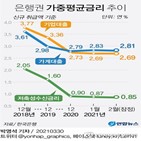 금리,포인트,대출,0.02,가계대출,기준,상승