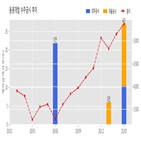 계약,동원개발,기사
