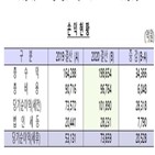 한은,비중,회사채,주식,작년,최대,규모,차지