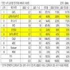 배터리,올해,지난해,점유율