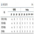 키움캐피탈,비중,나이스신용평가,신용등급