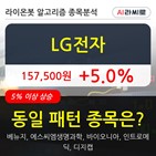 LG전자,기관,상승,순매매량