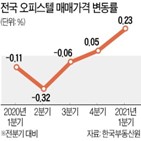 오피스텔,전국,가격,대비,분기