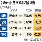 기업,한국,글로벌,순위