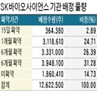 물량,주가,해제,기관,확약,상장