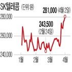 SK텔레콤,주가,발표,사업회,지배구조,개편,중간지주회사,SK,확대,통신사업