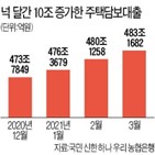 주택담보대출,잔액,금리,은행