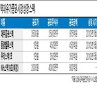 스팩,상장,기업,유가증권시장,합병,대형