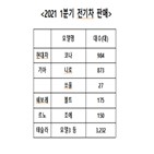 보조금,출고,테슬라,전기차,아이오닉5,제조사