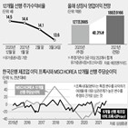 금리,상승,전망,조정,이익,외국인,전망치,코스피지수,코스피,급등