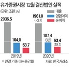 기업,지난해,영업이익,유가증권시장,대비,상장,순이익,개선,실적,전년