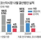 전년,대비,영업이익,업종,지난해,코로나19