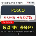 기관,POSCO,순매매량,POSCO은