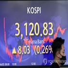 외국인,순매수,하락,미국,마감,기대감,코스피