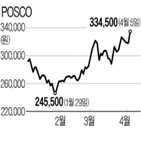 포스코,실적,주가,영업이익,보고