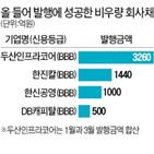 기업,회사채,자금,발행,지난해,코로나19