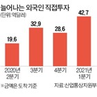 투자,감소,기준,외국인