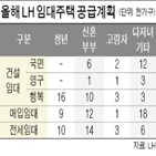 공급,가구,올해,위해,주택,임대주택,단지