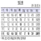 연금저축,연금저축펀드,지난해,펀드,연금저축보험,적립액,대비,계약