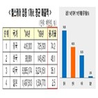 기업,한국,헬스케어,일본,중국,미국,증가율