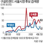 후보,검색량,지수,지난달