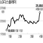 LG디스플레이,최근,실적,주가