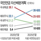 국민연금,정부,기금위,안건,국내주식,위원,주식,동학개미