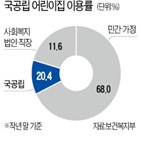 어린이집,국공립,저출산,확충,정부,예산