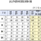 행사,주식