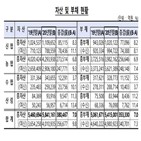 증가,농협,상호금융조합,포인트,전년,기업대출,작년,판매