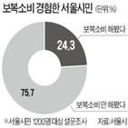 보복소비,코로나19,소비자태도지수,가장