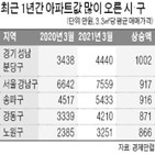 분당구,가장,아파트,지난해