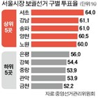 투표율,보궐선거,참여,이번,후보,부동산