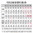 서울시,일자리,서울,한경연,감소,창출,저성장,기록