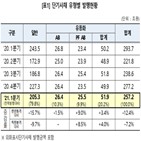 발행,단기사채,분기,자금,대비