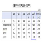 자금,가계,운용액,주식,기록,최대,정부