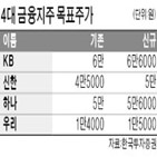 은행,주가,국내,상향,예상