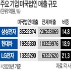 미국,법인세,기업,국내,한국,매출,글로벌