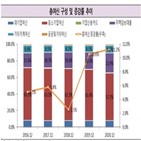 대구은행,여신,조건부자본증권